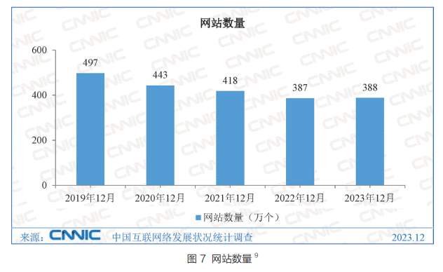 中国网站数量竟然比2022年多了10000个 CNNIC 网站 微新闻 第1张
