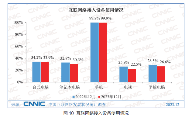 中国网站数量竟然比2022年多了10000个 CNNIC 网站 微新闻 第3张